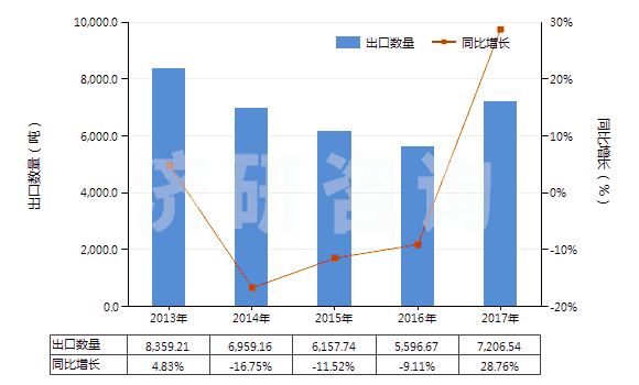 2013-2017年中國其他油漆及清漆、加工皮革用的水性顏料(HS32100000)出口量及增速統(tǒng)計